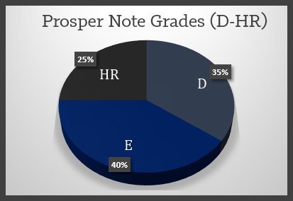 Prosper Liquidity Ratios