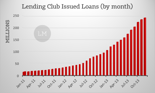 Lending Club Monthly Issued Loans Jan 2014