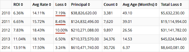 Lending-Club-5-year-loan-default-rates