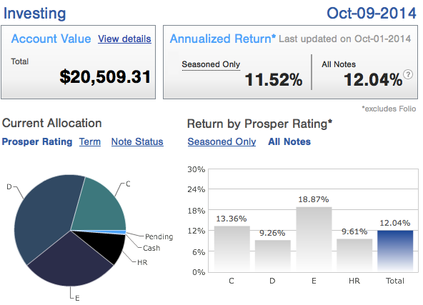 Prosper-Breakdown1-2014Q3