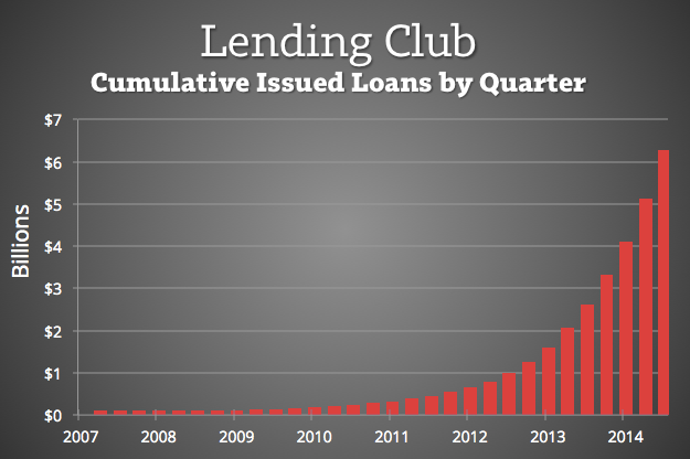 Lending-Club-Growth-Since-2007