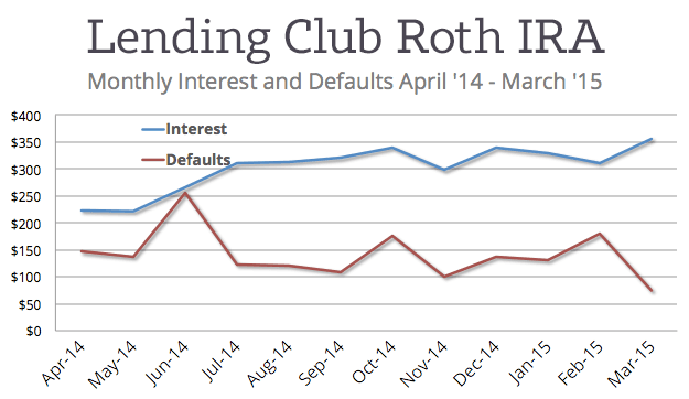 Lending-Club-IRA-by-Month